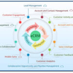 What is the CRM System and Practices? (How it works) Collaborative CRM Systems