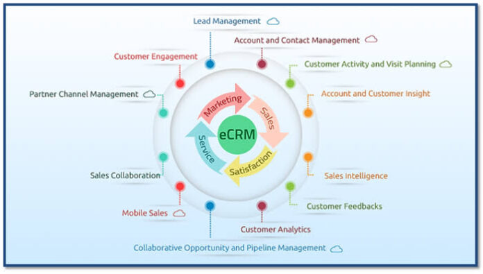 Collaborative CRM Systems