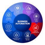 Concept of Business Process Automation Concept of Business Process Automation