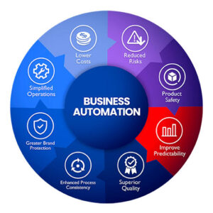 Concept of Business Process Automation